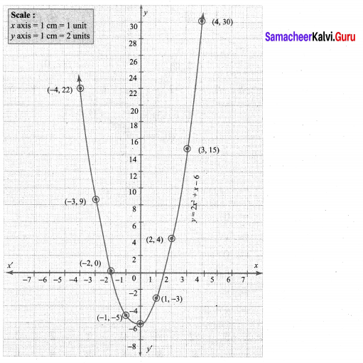 Samacheer Kalvi 10th Maths Graph Examples Chapter 3 Algebra Ex 3.15 12