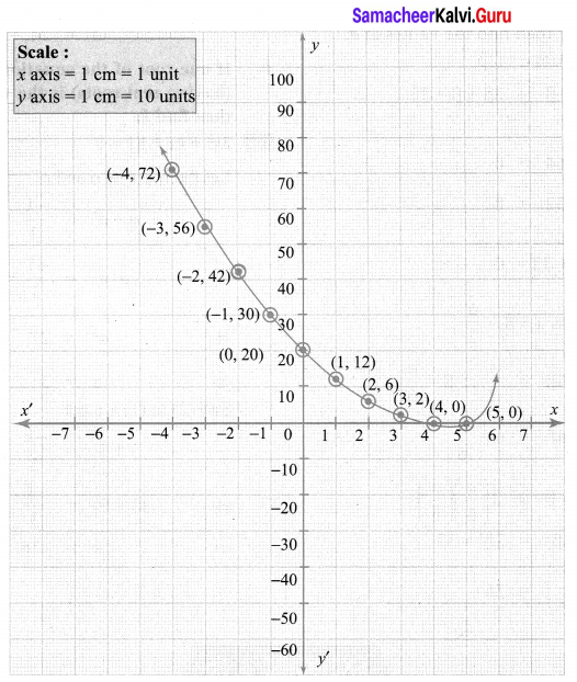 Samacheer Kalvi 10th Maths Graph 3.15 Answers