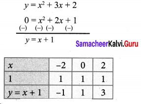 Samacheer Kalvi 10th Maths Graph Exercise 3.15