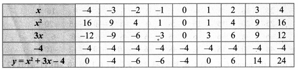Samacheer Kalvi 10th Maths Graph 3.15 Answers In Tamil