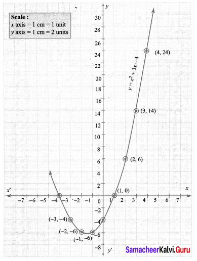 Samacheer Kalvi 10th Standard Maths Graph