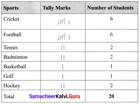 Samacheer Kalvi 6th Maths Term 1 Chapter 5 Statistics Additional Questions 1 Q5.1