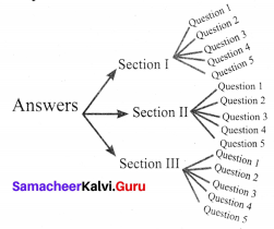 Samacheer Kalvi 8th Maths Term 1 Chapter 5 Information Processing Ex 5.3 1