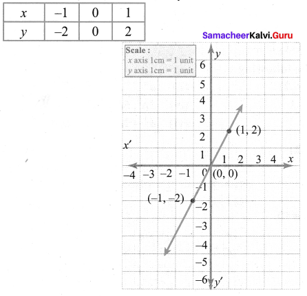 9th Maths Exercise 3.10 Solutions Samacheer Kalvi