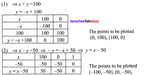 Samacheer Kalvi Guru 9 Maths Chapter 3 Algebra Ex 3.10