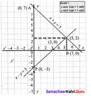 9th Std Maths Graph Samacheer Kalvi