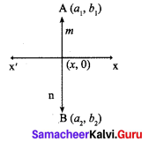 Samacheer Kalvi 9th Maths Chapter 5 Coordinate Geometry Ex 5.6 56