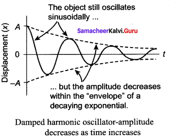 Samacheer Kalvi 11th Physics Solutions Chapter 10 Oscillations 90