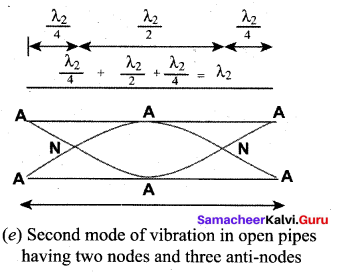 Samacheer Kalvi 11th Physics Solutions Chapter 11 Waves 84