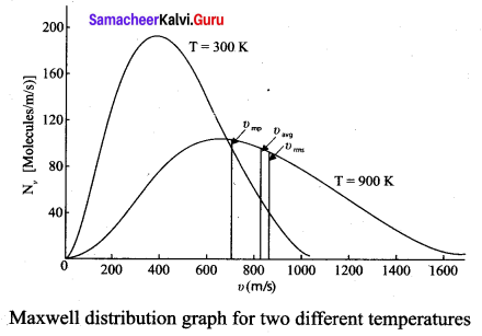 Samacheer Kalvi 11th Physics Solutions Chapter 9 Kinetic Theory of Gases 420