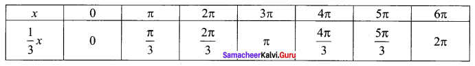 Samacheer Kalvi 12th Maths Solutions Chapter 4 Inverse Trigonometric Functions Ex 4.1 Q3