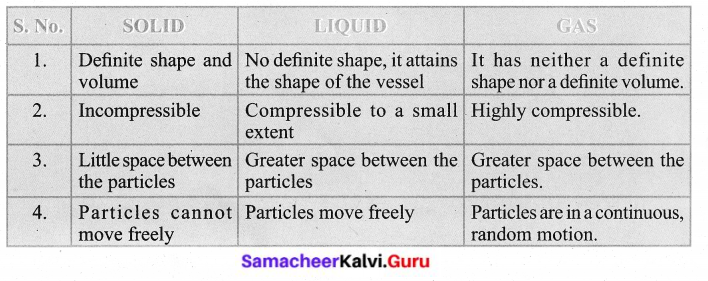 Samacheerkalvi.Guru 6th Science Samacheer Kalvi Solutions Term 1 Chapter 3 Matter Around Us 6