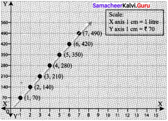 Samacheer Kalvi 8th Maths Solutions Term 2 Chapter 2 Algebra add 7