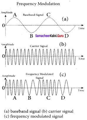 Samacheer Kalvi 12th Physics Solutions Chapter 10 Communication Systems-2
