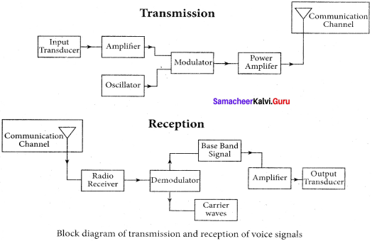 Samacheer Kalvi 12th Physics Solutions Chapter 10 Communication Systems-4