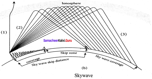 Samacheer Kalvi 12th Physics Solutions Chapter 10 Communication Systems-6