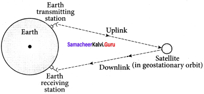 Samacheer Kalvi 12th Physics Solutions Chapter 10 Communication Systems-9