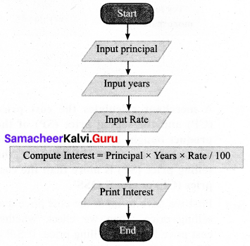 Samacheer Kalvi 7th Maths Solutions Term 3 Chapter 6 Information Processing add 1