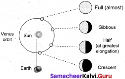 Samacheer Kalvi 7th Science Solutions Term 3 Chapter 2 Universal and Space 