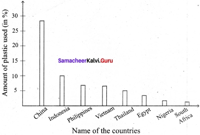 Samacheer Kalvi 7th Science Solutions Term 3 Chapter 3 Polymer Chemistry