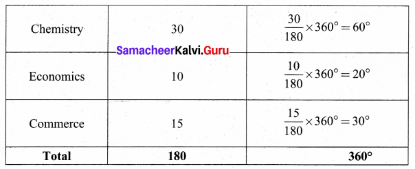 Samacheer Kalvi 8th Maths Solutions Term 3 Chapter 4 Statistics Additional Questions 3