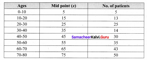 Samacheer Kalvi 8th Maths Solutions Term 3 Chapter 4 Statistics Ex 4.2 10