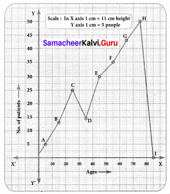 Samacheer Kalvi 8th Maths Solutions Term 3 Chapter 4 Statistics Ex 4.2 11