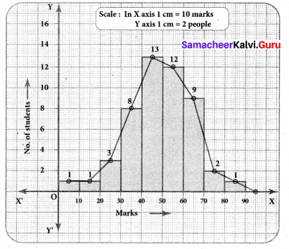 Samacheer Kalvi 8th Maths Solutions Term 3 Chapter 4 Statistics Ex 4.2 16