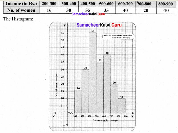 Samacheer Kalvi 8th Maths Solutions Term 3 Chapter 4 Statistics Ex 4.3 14
