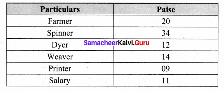 Samacheer Kalvi 8th Maths Solutions Term 3 Chapter 4 Statistics Ex 4.3 19