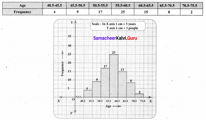 Samacheer Kalvi 8th Maths Solutions Term 3 Chapter 4 Statistics Ex 4.3 8