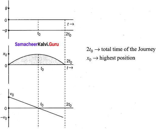 Tamilnadu Samacheer Kalvi 11th Physics Solutions Chapter 2 Kinematics