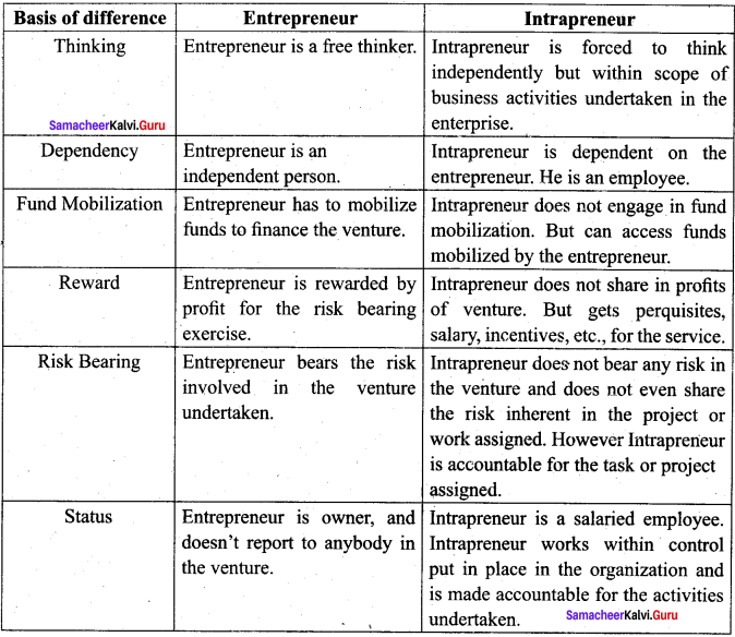 Samacheer Kalvi 12th Commerce Solutions Chapter 23 Elements of Entrepreneurship