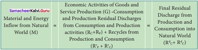 Samacheer Kalvi 12th Economics Solutions Chapter 10 Environmental Economics