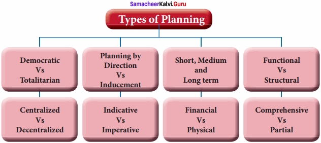 Samacheer Kalvi 12th Economics Solutions Chapter 11 Economics of Development and Planning