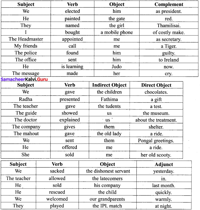Samacheer Kalvi 12th English Vocabulary Sentence Patterns 1