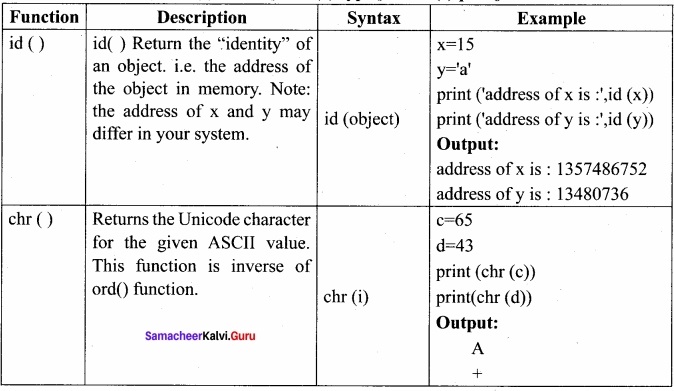 12th Computer Science Chapter 7 Book Back Answers Samacheer Kalvi