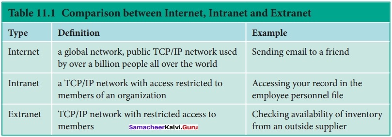 Samacheer Kalvi 12th Computer Applications Solutions Chapter 11 Network Examples and Protocols 