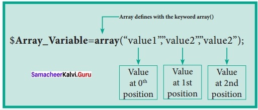 Samacheer Kalvi 12th Computer Applications Solutions Chapter 5 PHP Function and Array 