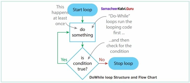 Samacheer Kalvi 12th Computer Applications Solutions Chapter 7 Looping ...