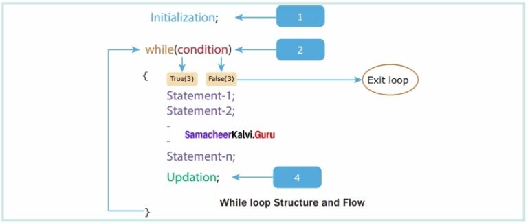 Samacheer Kalvi 12th Computer Applications Solutions Chapter 7 Looping ...