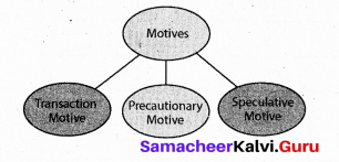 Tamil Nadu 11th Economics Model Question Paper 2 English Medium - 2