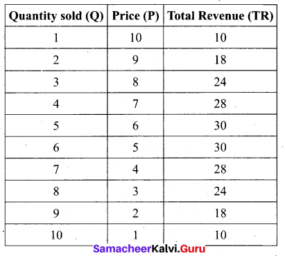 Tamil Nadu 11th Economics Model Question Paper 2 English Medium - 5