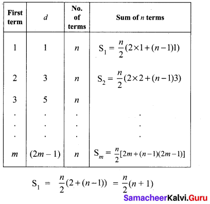 10th Maths Exercise 2.1 Samacheer Kalvi