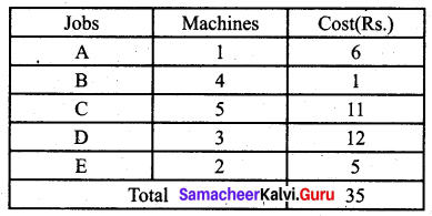 Samacheer Kalvi 12th Business Maths Solutions Chapter 10 Operations Research Additional Problems 40