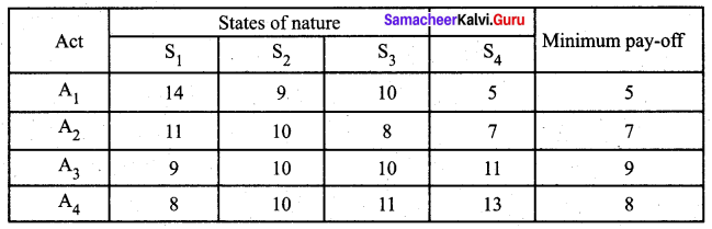 Samacheer Kalvi 12th Business Maths Solutions Chapter 10 Operations Research Ex 10.3 Q4.1