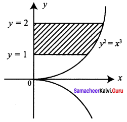 Samacheer Kalvi 12th Business Maths Solutions Chapter 3 Integral Calculus II Additional Problems II Q1