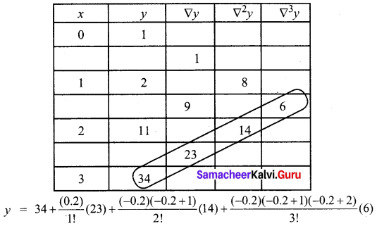 Samacheer Kalvi 12th Business Maths Solutions Chapter 5 Numerical Methods Ex 5.2 Q8.2