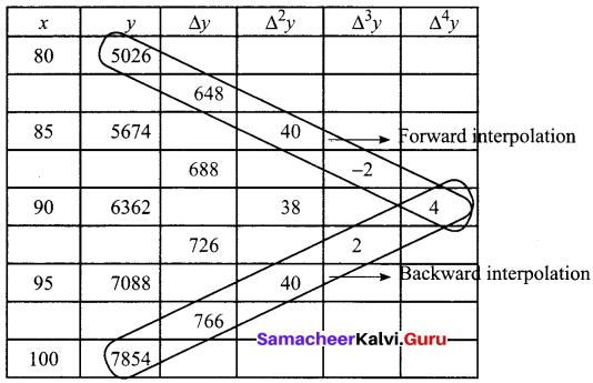 Samacheer Kalvi 12th Business Maths Solutions Chapter 5 Numerical Methods Miscellaneous Problems Q7.1