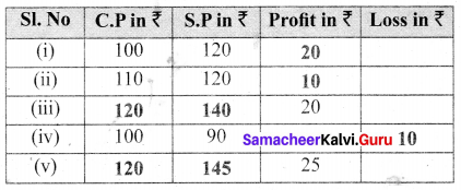 Samacheer Kalvi 6th Maths Solutions Term 2 Chapter 3 Bill, Profit and Loss Ex 3.1 Q3.1